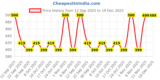amazon.in e - ezra Valentine's Day Fancy Night Suit & Bra Penty Set Combo for Women's Pack of 7 Pcs Nightwear Lingerie Grey Nightwear Wedding Gifts e - ezra Price History Graph from 12 Sep 2025 to 18 Dec 2025