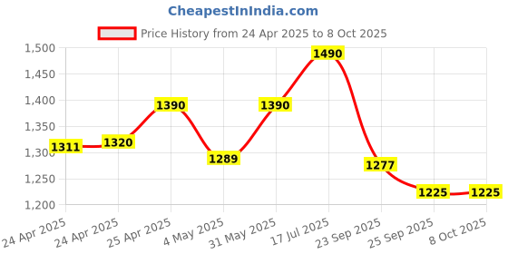 amazon.in E GATE 117-BW Wirelesss Power Bank 10000mAh Fast Charging |Strong Magnetic Hold| QC+PD Fast Charger - 22.5W Wired & 15W Wireless powerbank for Android, iPhone 12 & Above | Inbuilt Stand |Made in India Price History Graph from 24 Apr 2025 to 7 Oct 2025