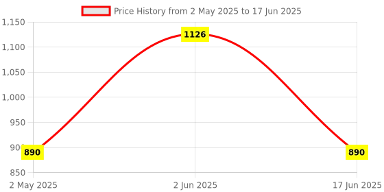 amazon.in E GATE C201 | 16W Bluetooth Sound bar Speaker, Dual Drivers + Dual Passive Radiators for Extra bass, Upto 12 Hr Playback, Call Function, Bluetooth 5.3, Aux, mSD, USB, FM & TWS (Grey) - eGate Soundbar e gate Price History Graph from 2 May 2025 to 17 Jun 2025