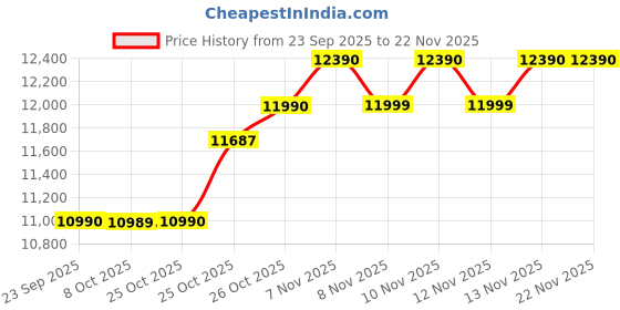 amazon.in E GATE Duster 5X Fully Automatic Projector 4k Ultra HD Price History Graph from 23 Sep 2025 to 22 Nov 2025