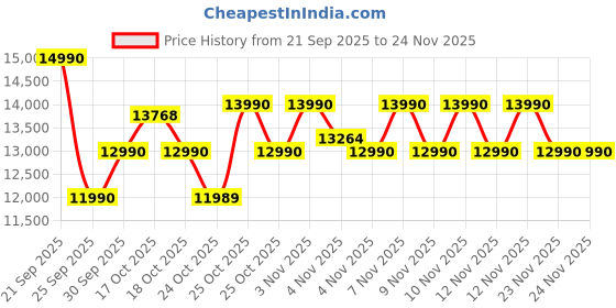 amazon.in E GATE Duster 5X Pro Fully Automatic Projector 4k Ultra HD Price History Graph from 21 Sep 2025 to 24 Nov 2025