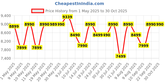 amazon.in E Gate i9 Pro-Max 4X Brighter Bluetooth Projector 4k Ultra HD,400 ISO Lumens & 840fc Mega Brightness, Full HD 1080p Native, 210" (534 cm) Screen | AV, VGA, HDMI, SD Card, USB, AUX, inbuilt Speaker e gate Price History Graph from 1 May 2025 to 30 Oct 2025