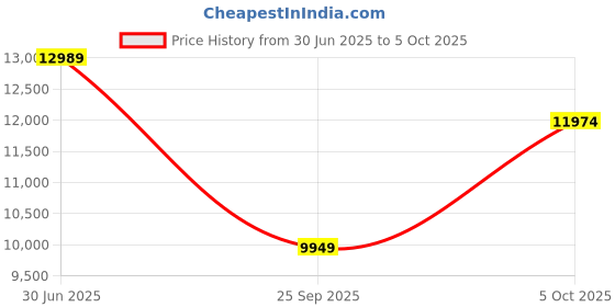 amazon.in E Gate i9 Pro-Max Android, 1080p Native Full HD Home Projector, 4k Support, 6900 Lumen LED, 534cm Screen | Inbuilt Speaker | 4P+4D Digital Keystone, with Netflix, Prime etc | WiFi & BT | E05i33,Black Price History Graph from 30 Jun 2025 to 5 Oct 2025