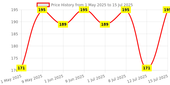 amazon.in E-Gen 400 Vitamin E Capsule for Glowing Face, Skin and Hair Nutrition (30 Capsules) Price History Graph from 1 May 2025 to 15 Jul 2025