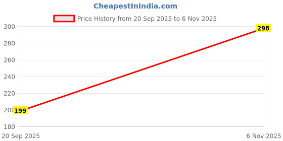 amazon.in e-Global Kitchen Expert Stainless Steel Masala Spoons 15 For Small Containers Mini Spoon For Masala Dabba Spices Spoons For Home/Kitchen | 15 Pieces | 3.5-Inch | Silver Colour Price History Graph from 20 Sep 2025 to 2 Nov 2025