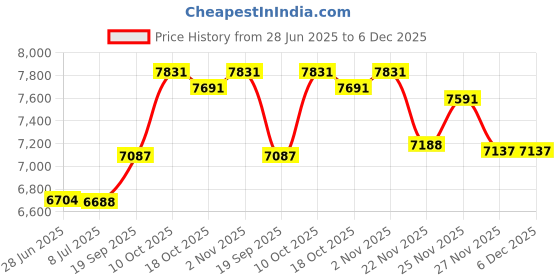 amazon.in E-HP03 Forged Red Handle Hitch Pin for John Deere 5/8" x 5-1/2" (0.625 Inch x 5.5 Inch) Price History Graph from 28 Jun 2025 to 5 Dec 2025