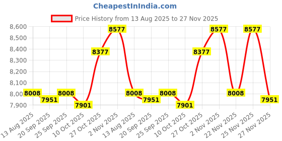 amazon.in E-HP10 Forged Red Handle Hitch Pin 1-1/2" x 8-1/2" (1.5 Inch x 8.5 Inch) Price History Graph from 13 Aug 2025 to 27 Nov 2025