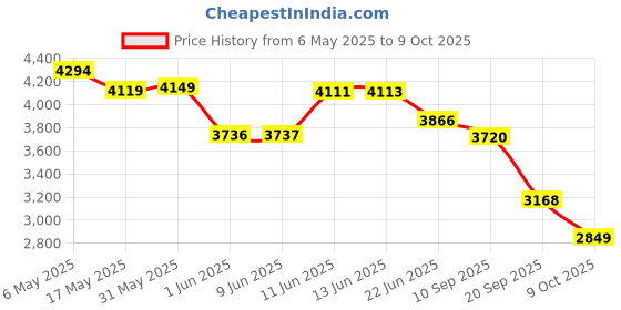 amazon.in e-image Camera Bag e-image Price History Graph from 6 May 2025 to 9 Oct 2025