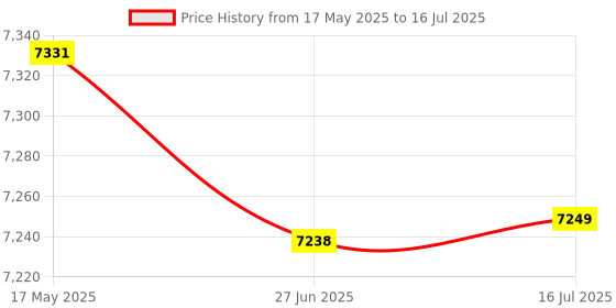 amazon.in E-Image Oscar S80 Backpack DV Shoulder Mounted Camera Bag for DSLR Camera and Camcorder EB-0927 e-image Price History Graph from 17 May 2025 to 16 Jul 2025