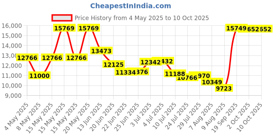 amazon.in E-Image Transformer M10 2 in 1 Backpack Trolley Rolling Camera Bag for Video DSLR Camera and Camcorders (EB-0935) e-image Price History Graph from 4 May 2025 to 9 Oct 2025