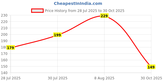 amazon.in e-INFINITY Wire Cable Connectors Terminals Crimp Scotch Lock Quick Splice Electrical Car Audio 22-10AWG 0.5mm-6mm Kit Tool Set, Blue -20PCS (10 Set/Pair) Price History Graph from 28 Jul 2025 to 30 Oct 2025