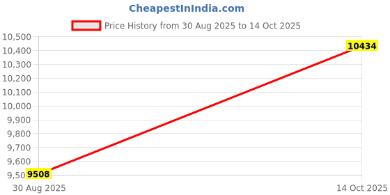 amazon.in E-Jet Badminton Net Rackets Shuttlecocks Combo Set - Portable & Instant Setup (Backyard Fun, Beach Park Picnic Outdoor Games), Green, 5.1 x 7.8Ft, (EOB72740) Price History Graph from 30 Aug 2025 to 14 Oct 2025