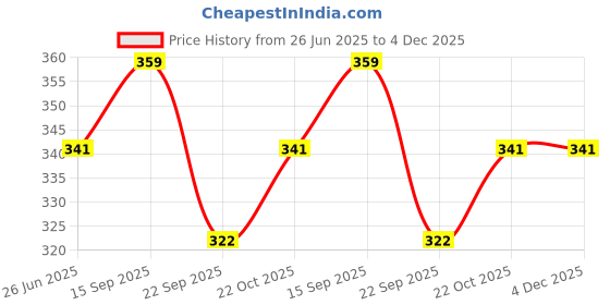 amazon.in e kysa basics Cast Iron Sizzler Plate (5 inch) with Wooden Base (8 * 6 inch) e kysa basics Price History Graph from 26 Jun 2025 to 3 Dec 2025