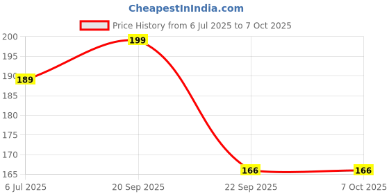 amazon.in e kysa basics Paper Disposable Tea/Coffee Cups, Set of 100 pcs, 65 ml - White Price History Graph from 6 Jul 2025 to 6 Oct 2025
