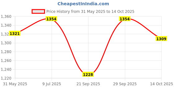 amazon.in E. L. F. Cosmetics Hydrating Face Primer, For Use As A Foundation For Your Makeup, Vitamin Infused Formula, 14G Price History Graph from 31 May 2025 to 14 Oct 2025