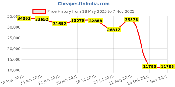 amazon.in E-link Industrial Gigabit 60W PoE Media Converter Hardened Ultra PoE++ Ethernet Fiber Media Converter 100/1000Base-SX SFP Din Rail Mount Aluminum Housing -40 75 C Price History Graph from 18 May 2025 to 2 Nov 2025
