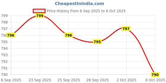 amazon.in E-Lyte - Sodium Butyrate 600 mg Price History Graph from 6 Sep 2025 to 6 Oct 2025