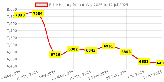 amazon.in E-MODS GAMING Replacement Thumbsticks, D-pad, Paddles & Trigger Buttons for Xbox One Elite Controller Series 2 & Elite Series 2 Core (Green) e-mods gaming Price History Graph from 6 May 2025 to 17 Jul 2025
