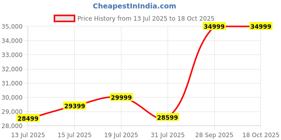 amazon.in E MOTORAD - RIDE THE ELECTRIC REVOLUTION Legend 07 MSD Edition|27.5 inch, Single Speed Unisex Electric Cycle, Frame (Black), Front, 18 Inch Price History Graph from 13 Jul 2025 to 18 Oct 2025