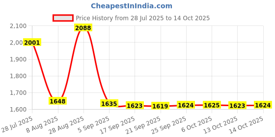 amazon.in E-outstanding 20-Pack 304 Stainless Steel Bearing Clamp Starlock Washer Internal Tooth Lock Washers Quick Speed Star Nut Locking Fastener, M12 Price History Graph from 28 Jul 2025 to 14 Oct 2025