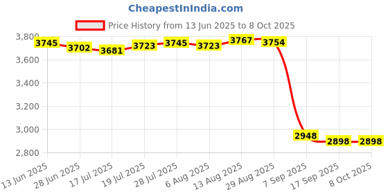 amazon.in E-outstanding 25-Pack Copper 5mm Light Emitting Diode LED Bezel Holder - Round Lamp Emitting Diode Mount Panel Display Socket Base Price History Graph from 13 Jun 2025 to 8 Oct 2025