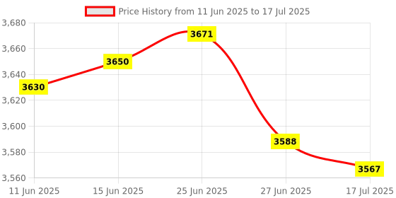 amazon.in E-outstanding 2Pcs Ultra Thin Keyboard Matrix Membrane Switch 2 Keys, Red and Yellow 2 Buttons Price History Graph from 11 Jun 2025 to 17 Jul 2025