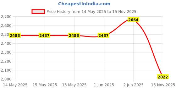 amazon.in E-outstanding PCI Slot Cover 6PCS Black Dust Filter Bracket Expansion Blank Plate PC Computer Case Blank with 6PCS Screws Price History Graph from 14 May 2025 to 15 Nov 2025