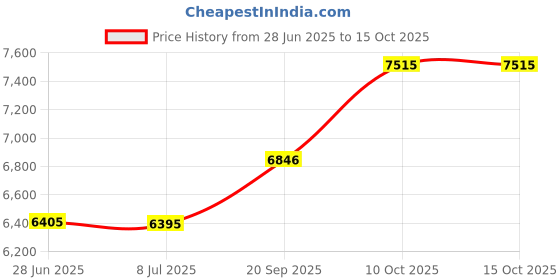 amazon.in E-PM01412 3/4" x 1-1/2" Bent Hitch Pin for John Deere Price History Graph from 28 Jun 2025 to 14 Oct 2025