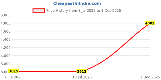 amazon.in E-Reader Skin Compatible with Kobo Libra Colour (2024) - Lilies in Bloom - Premium 3M Vinyl Protective Wrap Decal Cover - Easy to Apply | Crafted in The USA by MightySkins Price History Graph from 8 Jul 2025 to 1 Dec 2025