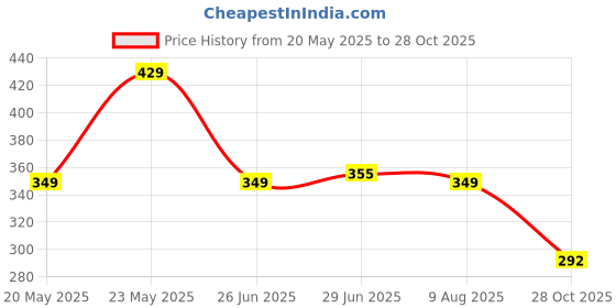 amazon.in E-RICKSHAW CHARGING PLUG , RICKSHAW CHARGING PLUG , ERICKSHAW CHARGING PLUG , BATTERY CHARGING CONNECTOR SET , RICKSHAW CHARGING SOCKET , SILVER PLATE COPPER TERMINALS , E RICKSHAW CHARGING SOCKET , Price History Graph from 20 May 2025 to 28 Oct 2025