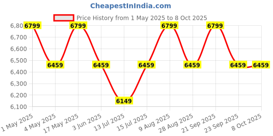 amazon.in E S A W AWARDED-2020 Best Biological Compound Microscope for Students 100x to 1500x with 50 Prepared Glass Slides Price History Graph from 1 May 2025 to 8 Oct 2025