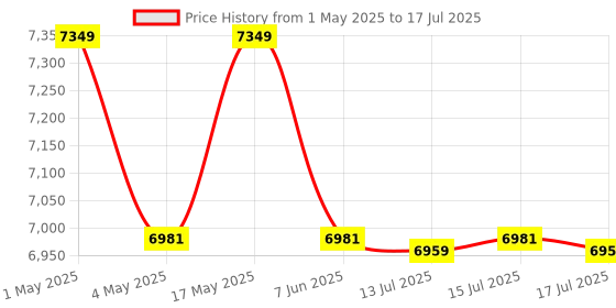 amazon.in E S A W Medical Biological Compound Microscope 100x to 1500x with 100 Prepared Glass Slides Price History Graph from 1 May 2025 to 15 Jul 2025