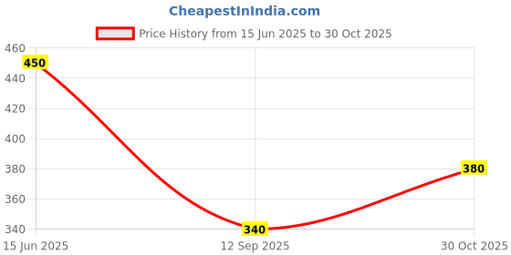 amazon.in E Shopping Professional Pottery Tools Kit for Clay Pottery Sculpting, Scarping, Cutting, Fine Detailing, Smoothening, Shaping and Trimming (Pack of 19 Tools) Price History Graph from 15 Jun 2025 to 30 Oct 2025