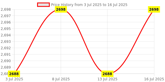 amazon.in E-Simpo GU24 to E26 E27 Adapter 2-Pack High Temperature Resistant Up to 200℃ Fire Resistant Converts GU24 Pin Base Fixture to E26 E27 Standard Screw-in Socket(Gu24 to E26/E27) Price History Graph from 3 Jul 2025 to 16 Jul 2025