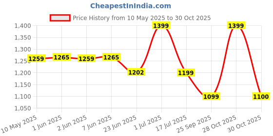 amazon.in e-smarter Retractable Car Charger, 100W 4 in 1 Fast Charging Car Adapter, 31.5 Inch Retractable Cables with 2 USB Ports, Universal Car Phone Charger for Tablets and Smartphones, Silver e-smarter Price History Graph from 10 May 2025 to 30 Oct 2025