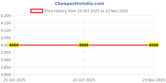 amazon.in E swad Multi-function Electric Cooker - QF -803 (Black) Price History Graph from 25 Oct 2025 to 23 Nov 2025