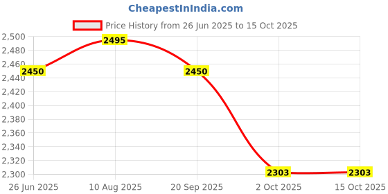 amazon.in E-WARE Pedal Plastic Swing-Lid Dustbin 60 L Black Color Price History Graph from 26 Jun 2025 to 15 Oct 2025