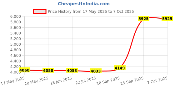 amazon.in E-Z Block Surface Mounting Block Price History Graph from 17 May 2025 to 6 Oct 2025