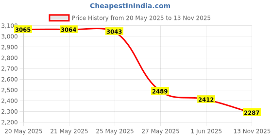 amazon.in E-Z Floss Dental Floss Holder (Blue, Yellow, Green) Price History Graph from 20 May 2025 to 13 Nov 2025