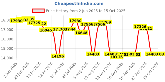 amazon.in E-Z Patch 2 White Swimming Pool Deck Repair Patch - 3 Pounds Price History Graph from 2 Jun 2025 to 14 Oct 2025