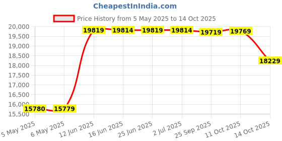 amazon.in E-Z Pool 5# Bucket Pool Chemical Granular Chlorine Algae Treatment Price History Graph from 5 May 2025 to 11 Oct 2025