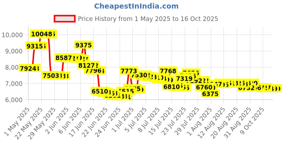 amazon.in E-Z Products EZP-132 White Thinset Pool Cement - 3 lbs Price History Graph from 1 May 2025 to 14 Oct 2025