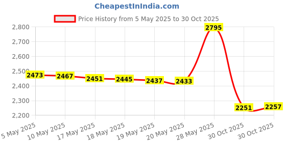 amazon.in E-Z Red S102 Anti-Freeze Hydrometer e-z red Price History Graph from 5 May 2025 to 30 Oct 2025