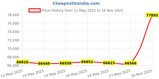 amazon.in E-Z UP Envoy Instant Shelter Canopy, 10' x 10', Roller Bag, 4-Piece Spike Set, Recreational Grade Royal Blue Top Price History Graph from 11 May 2025 to 16 Nov 2025