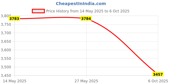 amazon.in E-Z UP EZCP5PK, Set of 5, Black Canopy Hanging Clips, 5-pck Price History Graph from 14 May 2025 to 6 Oct 2025