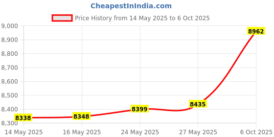 amazon.in E-Z UP Recreational Sidewall – White - Fits Straight Leg 10' E-Z UP Instant Shelters Price History Graph from 14 May 2025 to 6 Oct 2025