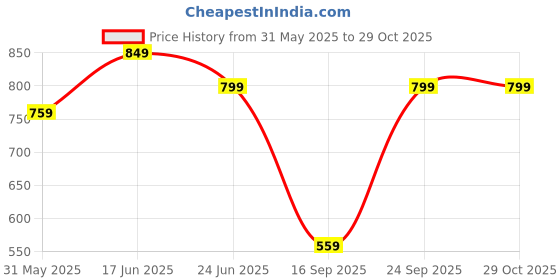 amazon.in enamor E080 Quick Dry 4 Way Stretch Antimicrobial Mid Rise Relaxed Fit Cotton Knee Length Shorts Bermuda for Women with Elasticated Waistband and Pockets enamor Price History Graph from 31 May 2025 to 29 Oct 2025