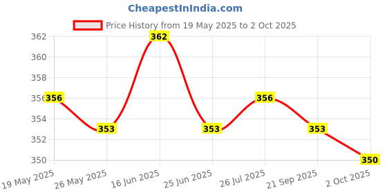 amazon.in E12 Socket Plastic Light Lamp Holder Ac220V Price History Graph from 19 May 2025 to 2 Oct 2025