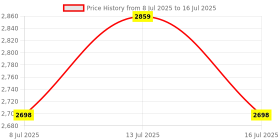 amazon.in E12 to E11), E12 Candelabra Socket to Mini Candelabra E11 Base Adapter Converter, 5 Pack Price History Graph from 8 Jul 2025 to 16 Jul 2025