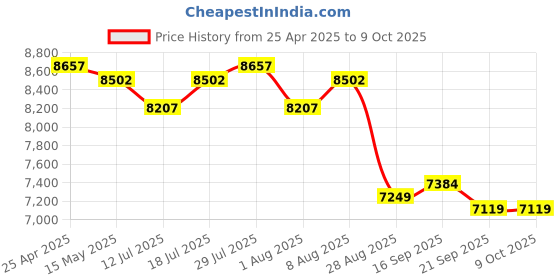 amazon.in E13 Bluetooth Smart Sunglasses, Voice Assistant, Open Ear Sound Experience, IP65 Waterproof, Speakers with Microphone Hands-Free, Audio Glasses with UV400 and, Black, Talla única Price History Graph from 25 Apr 2025 to 9 Oct 2025